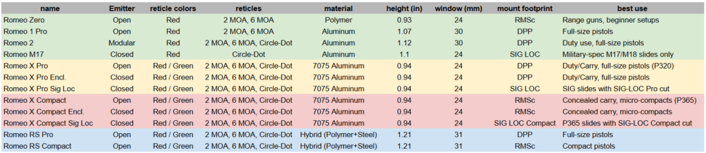sig romeo pistol optics 2025 table